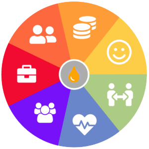 The Treacle Wheel - A community directory with the user in the centre.