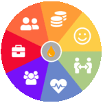 Picture of Treacle wheel showing different areas of support